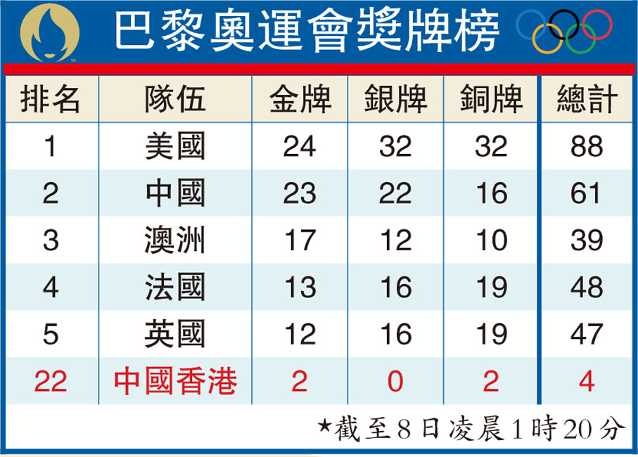 巴黎奧運會獎牌榜