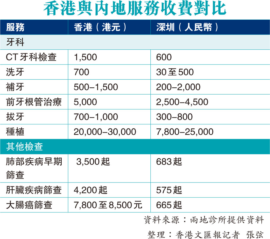 香港與內地服務收費對比