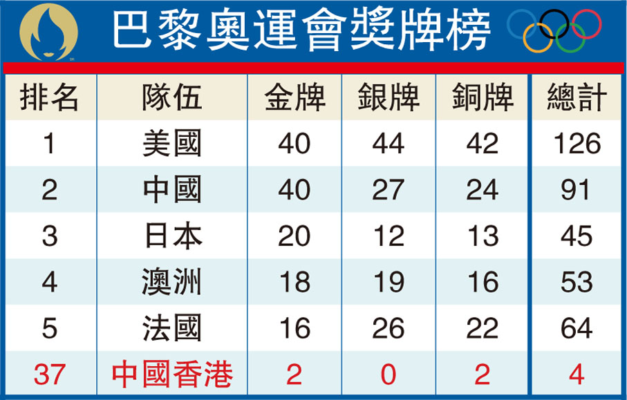 巴黎奧運會獎牌榜