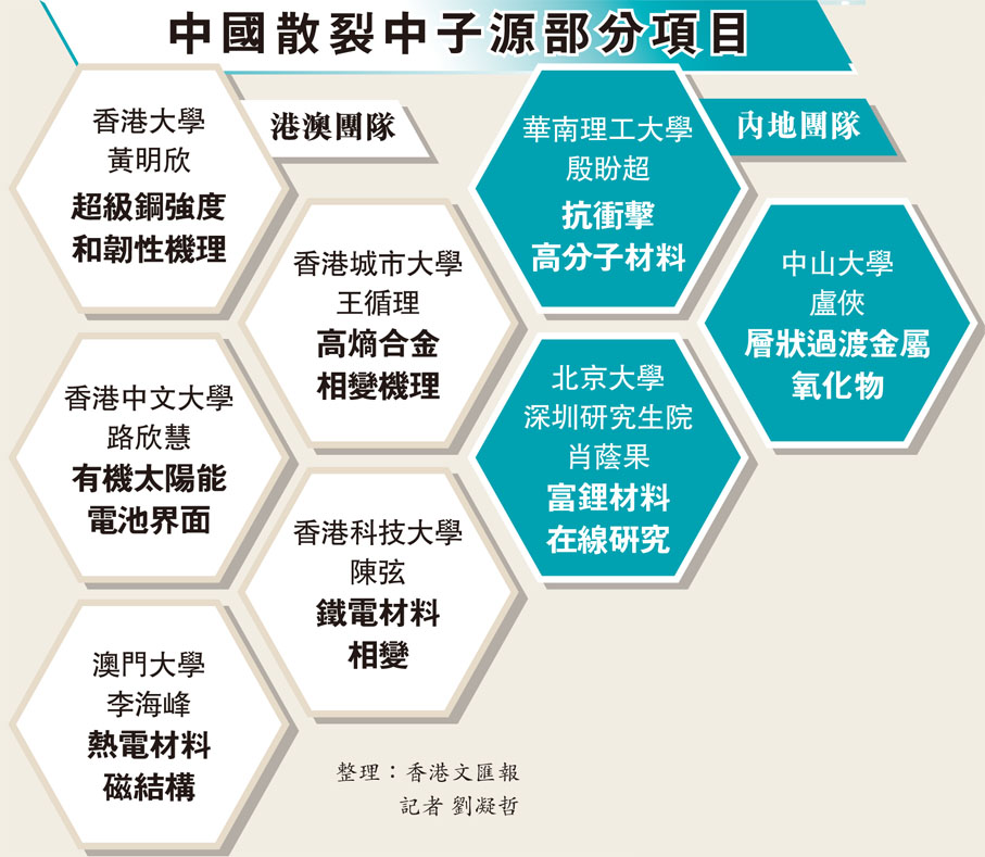 中國散裂中子源部分項目