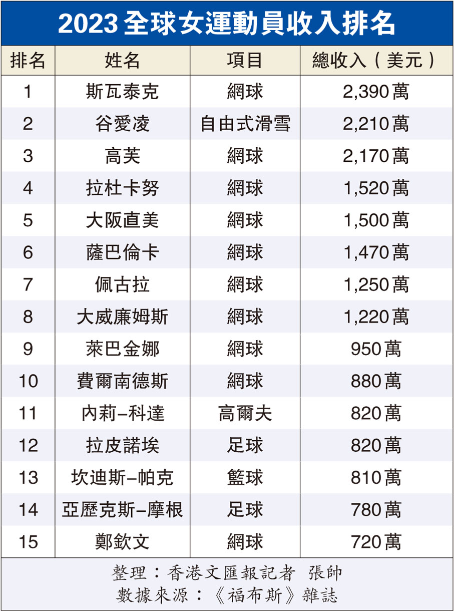 2023全球女運動員收入排名