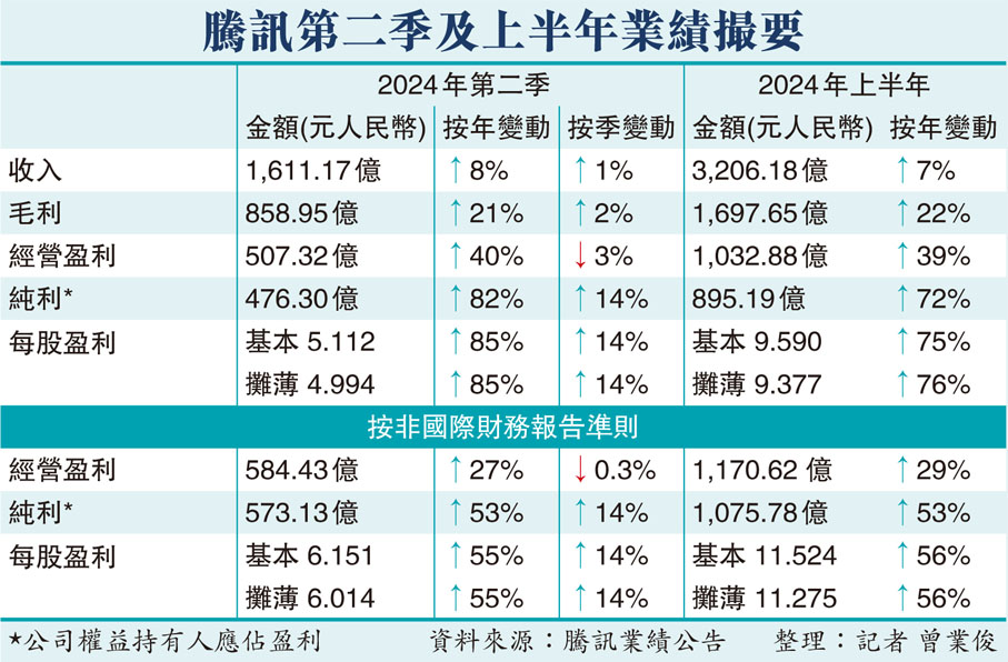 騰訊第二季及上半年業績撮要
