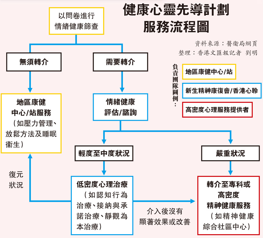 健康心靈先導計劃服務流程圖