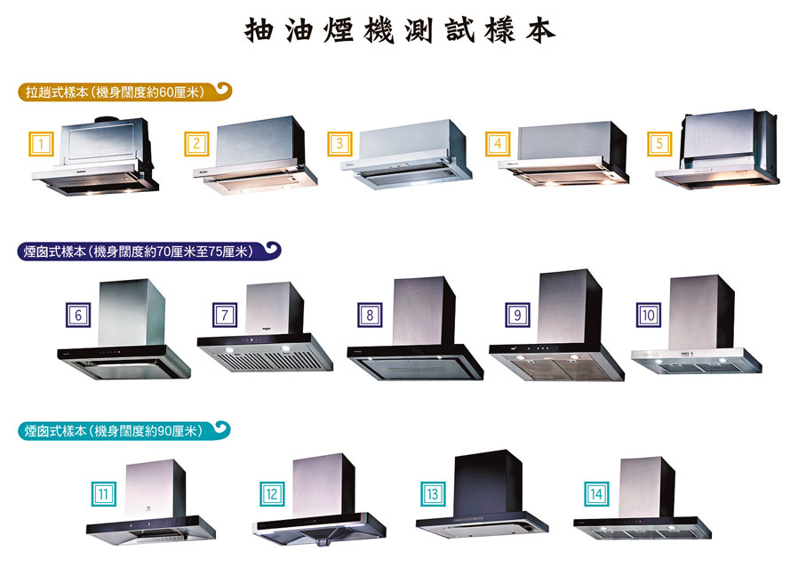 ◆消委會測試市面14款抽油煙機，涵蓋拉趟式及煙囪式設計。消委會供圖