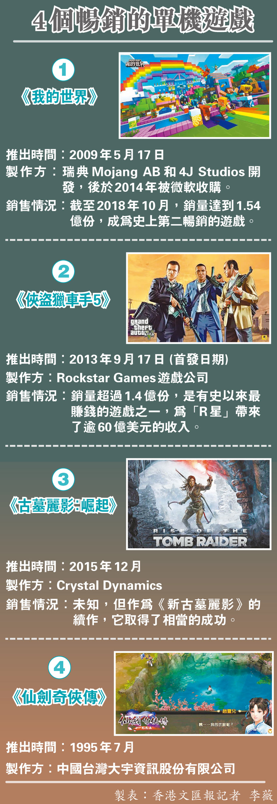 4個暢銷的單機遊戲