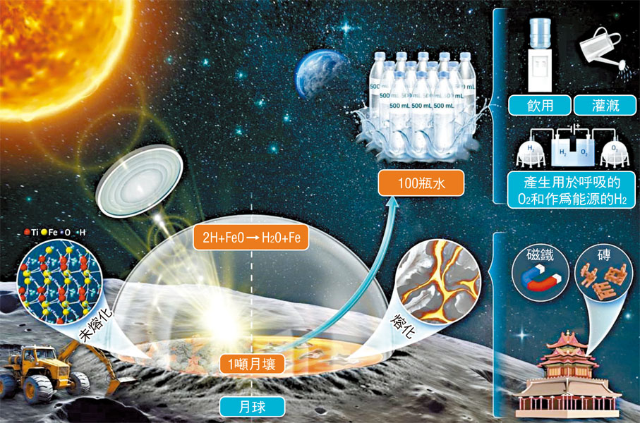 ◆通過加熱月壤收集月球水的原位開採與利用策略示意圖。 網上圖片