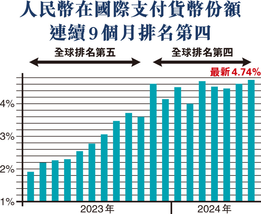 人民幣在國際支付貨幣份額連續9個月排名第四