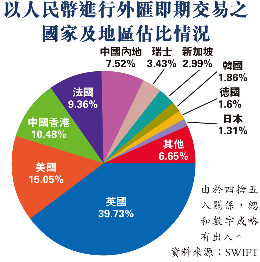 以人民幣進行外匯即期交易之國家及地區佔比情況