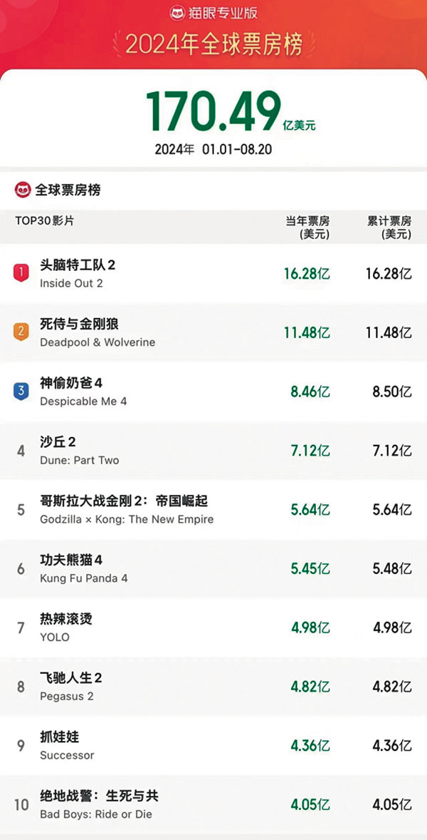 ◆《熱辣滾燙》《飛馳人生2》《抓娃娃》入圍全球票房排行榜前十 。