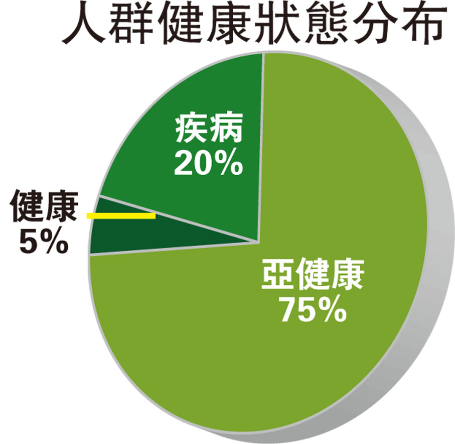 人群健康狀態分布