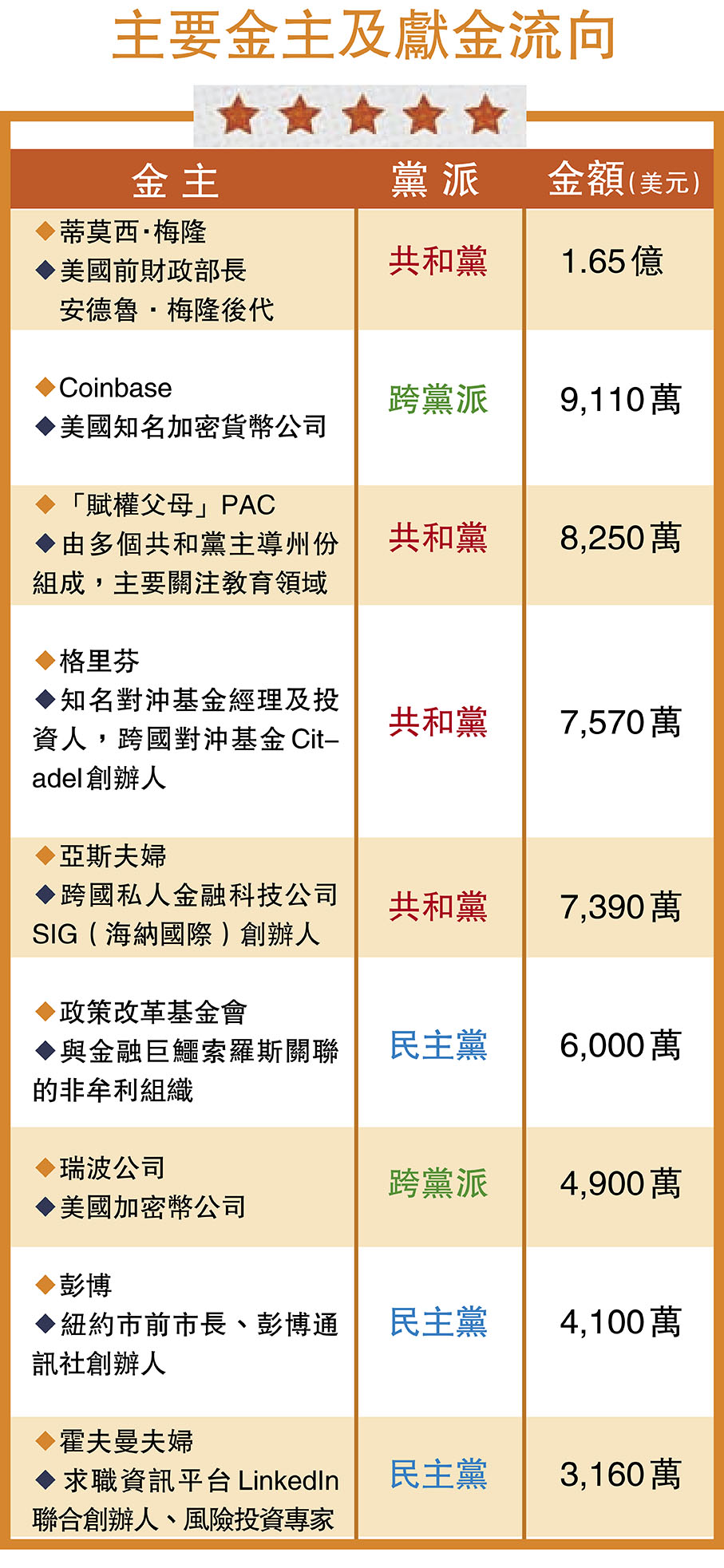 主要金主及獻金流向