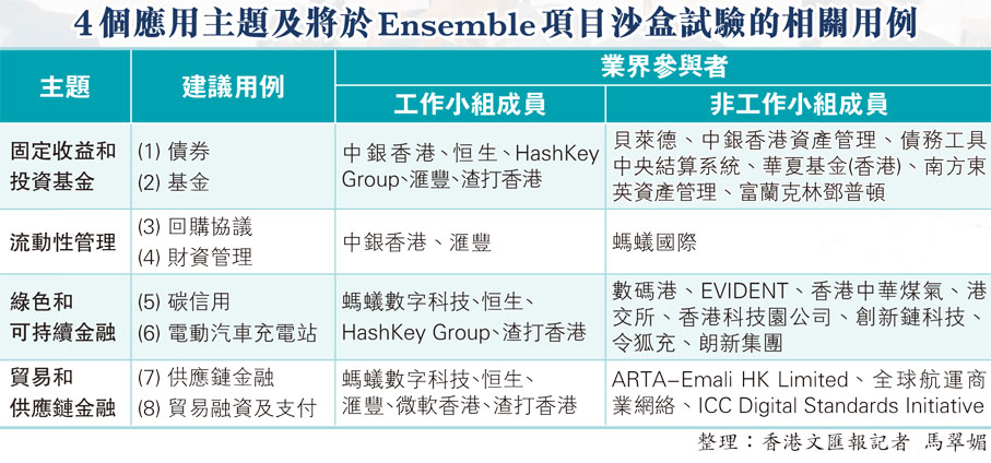 4個應用主題及將於Ensemble項目沙盒試驗的相關用例