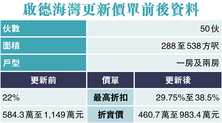 啟德海灣更新價單前後資料