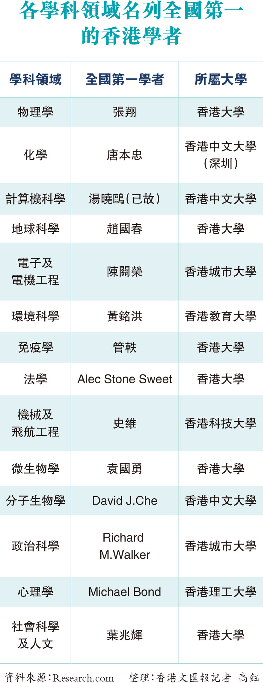 各學科領域名列全國第一的香港學者
