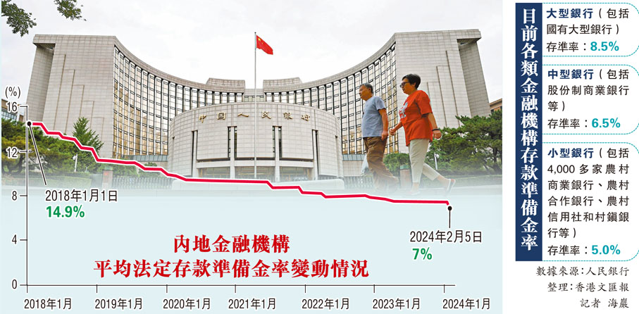 內地金融機構平均法定存款準備金率變動情況