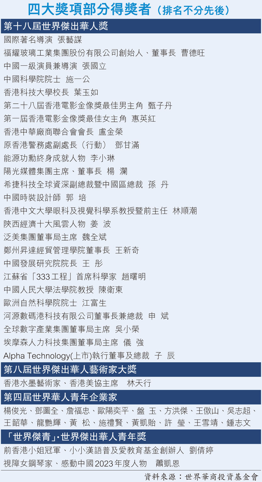 四大獎項部分得獎者（排名不分先後）