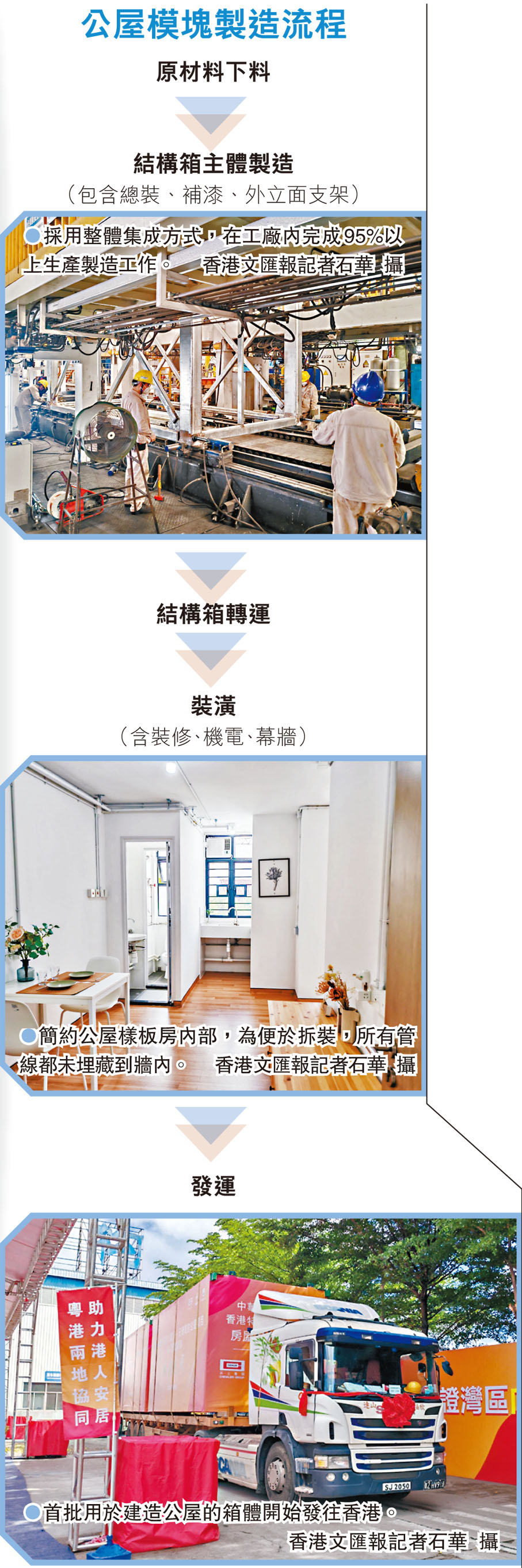 公屋模塊製造流程