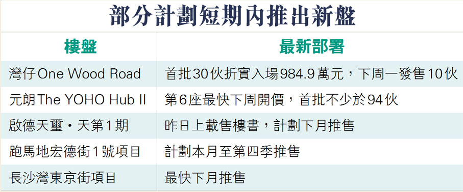 部分計劃短期內推出新盤