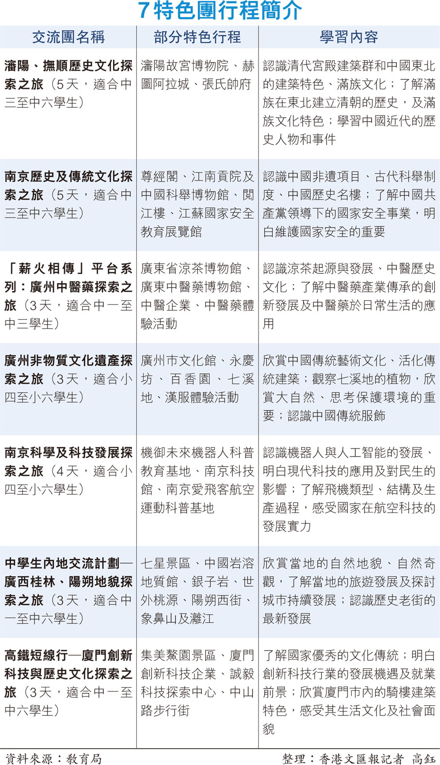 7特色團行程簡介