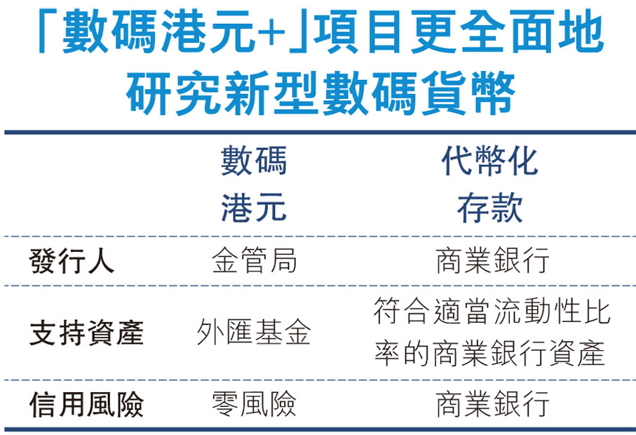 「數碼港元+」項目更全面地研究新型數碼貨幣