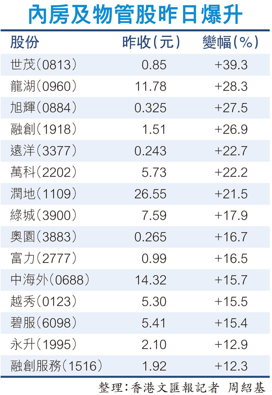 組合拳振經濟】內地利好不斷湧至港股狂飆直撲二萬- 香港文匯報
