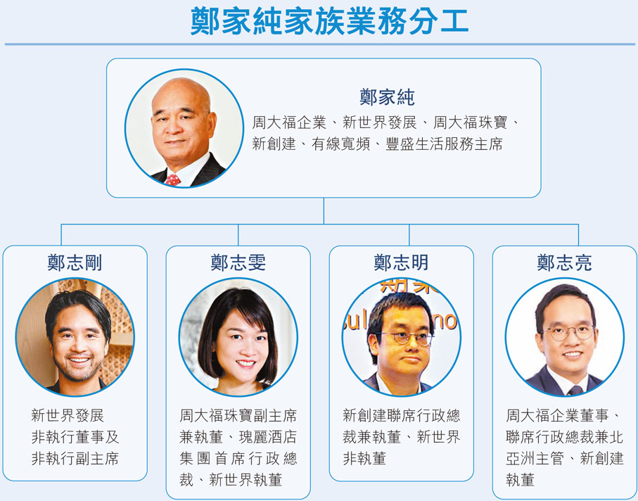 鄭家純家族業務分工