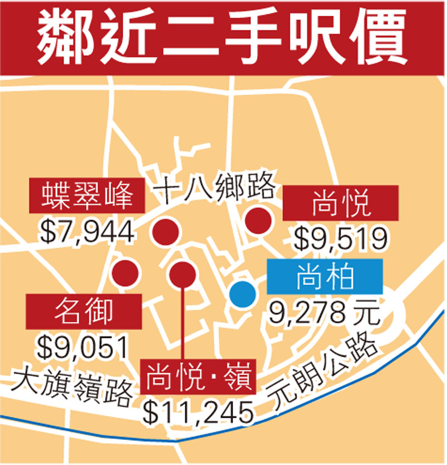 鄰近二手呎價