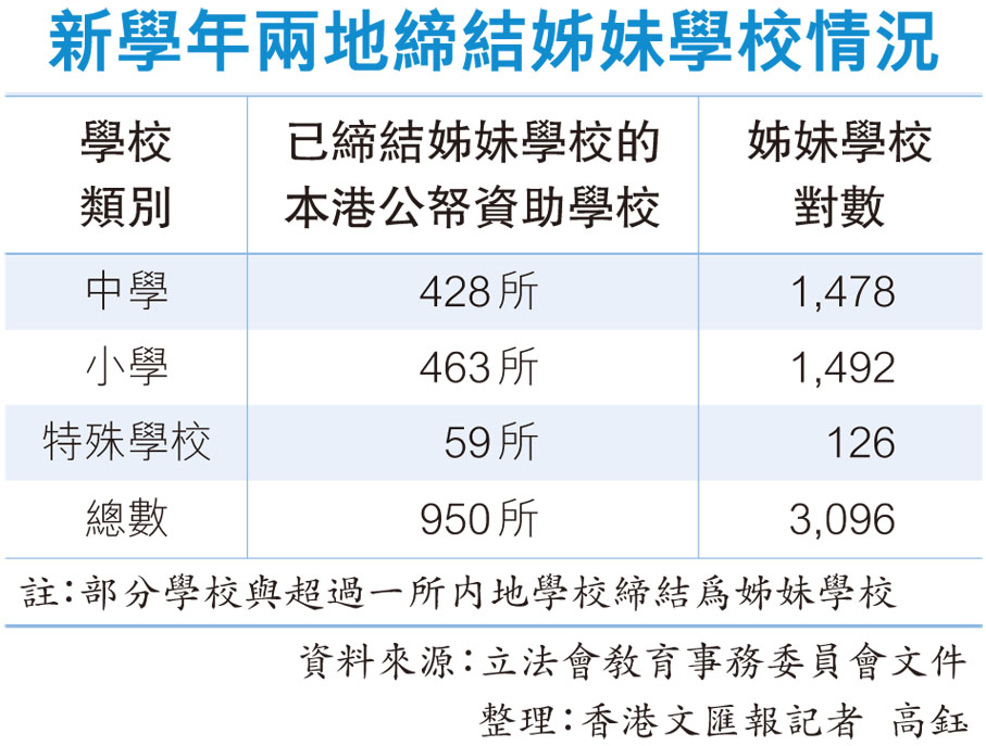 新學年兩地締結姊妹學校情況