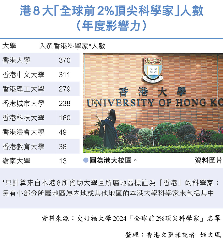 港8大「全球前2%頂尖科學家」人數（年度影響力）