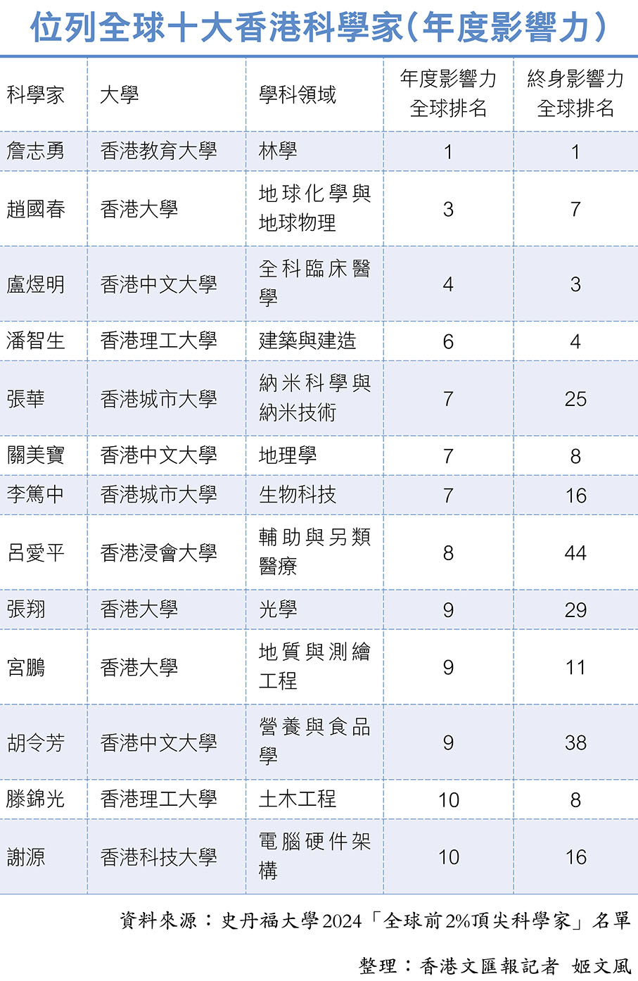 位列全球十大香港科學家（年度影響力）