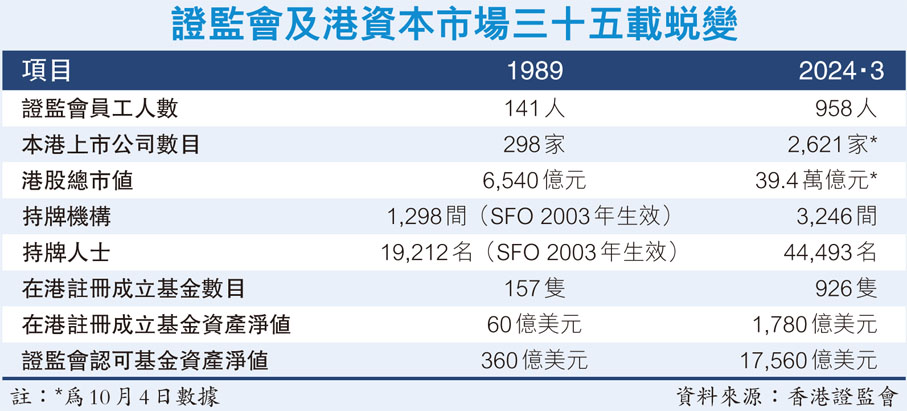 證監會及港資本市場三十五載蛻變