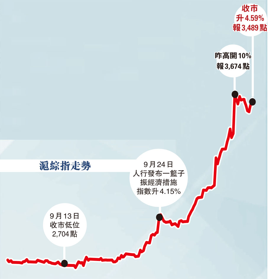 組合拳振經濟】A股曾升逾10% 3.45萬億成交再破頂- 香港文匯報