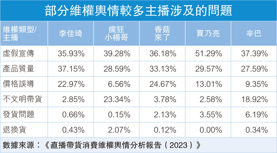 部分維權輿情較多主播涉及的問題