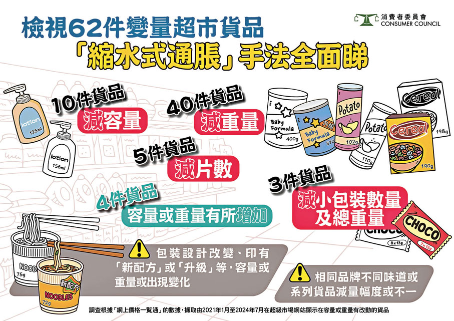 ●消委會提醒消費者，留意廠商透過減重變相加價。 消委會圖片