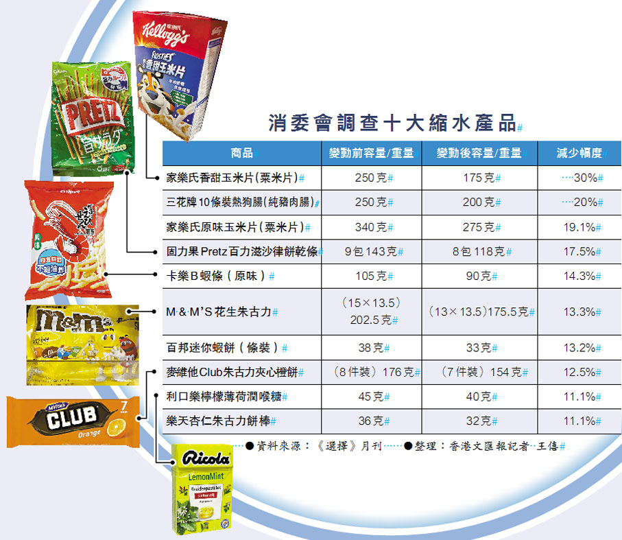 消委會調查十大縮水產品