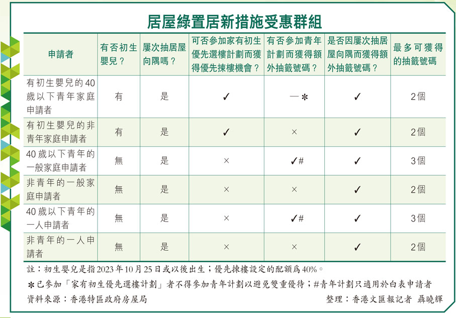 居屋綠置居新措施受惠群組