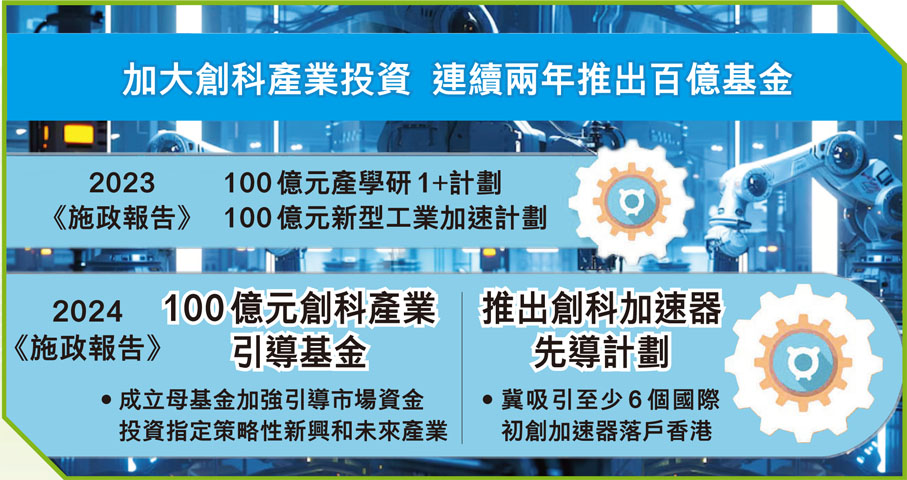 加大創科產業投資  連續兩年推出百億基金