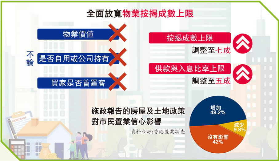 全面放寬物業按揭成數上限