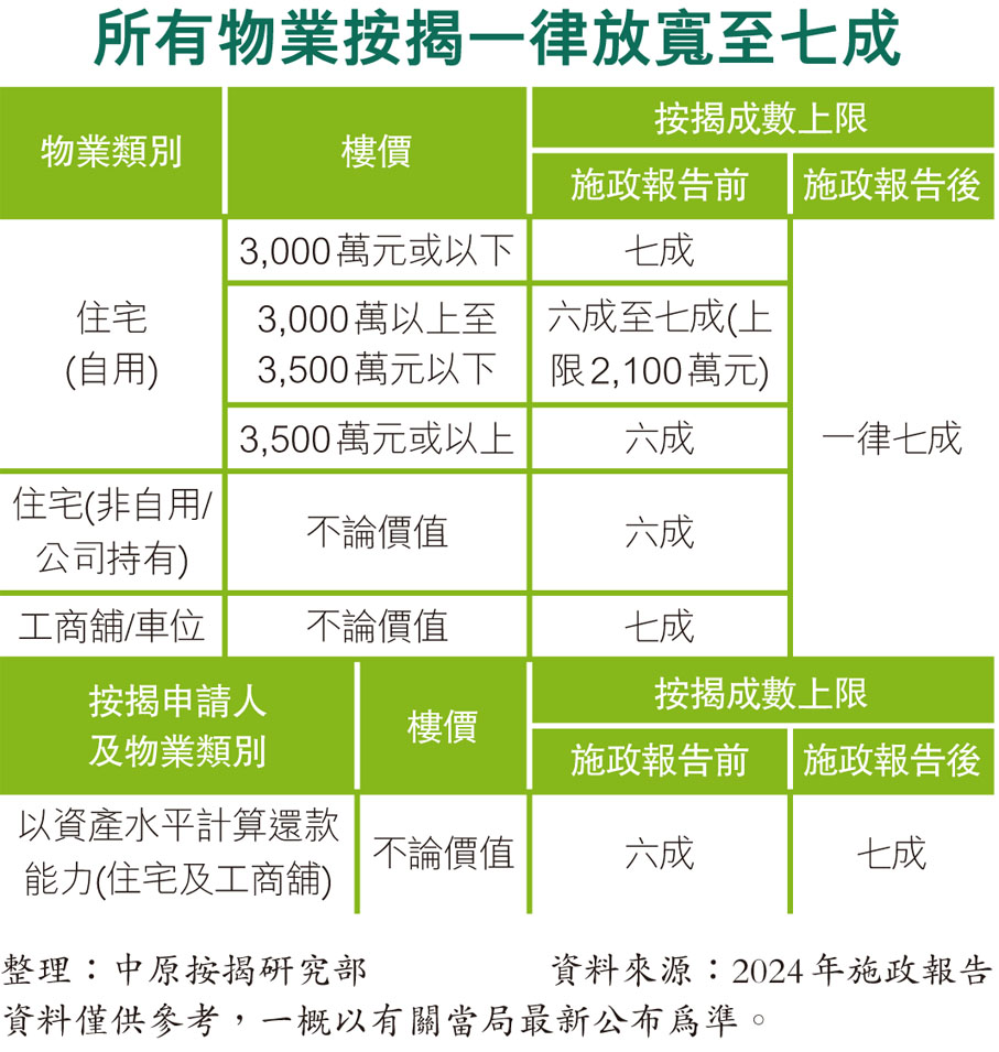 所有物業按揭一律放寬至七成