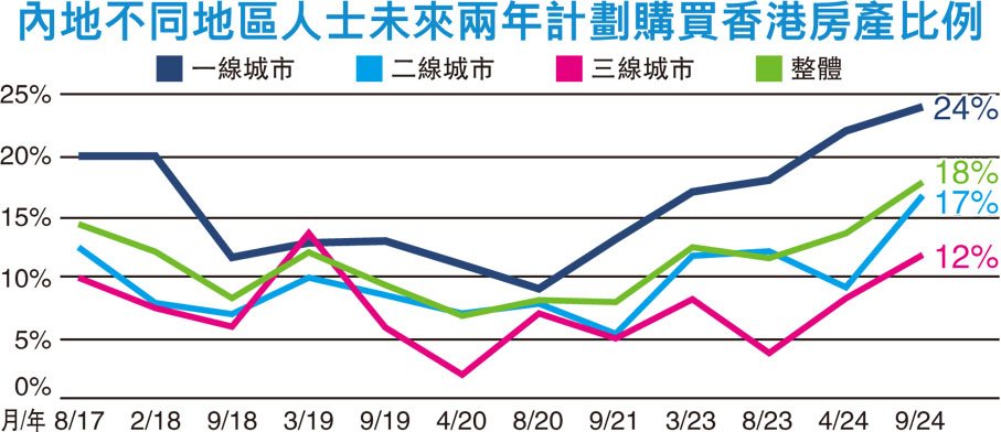 內地不同地區人士未來兩年計劃購買香港房產比例