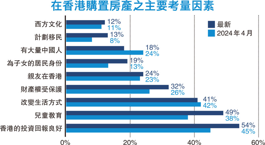 在香港購置房產之主要考量因素