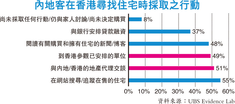 內地客在香港尋找住宅時採取之行動