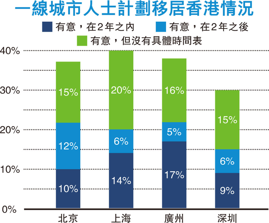 一線城市人士計劃移居香港情況