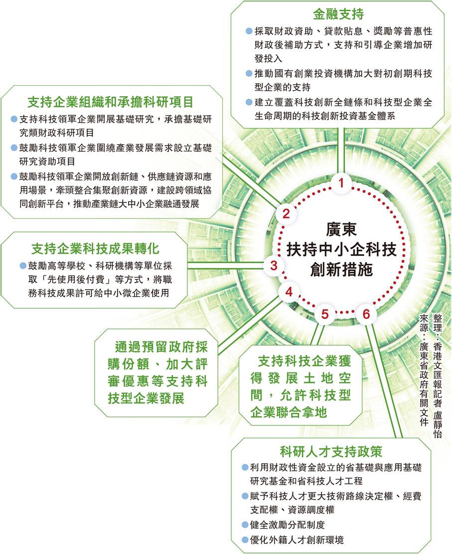 廣東扶持中小企科技創新措施