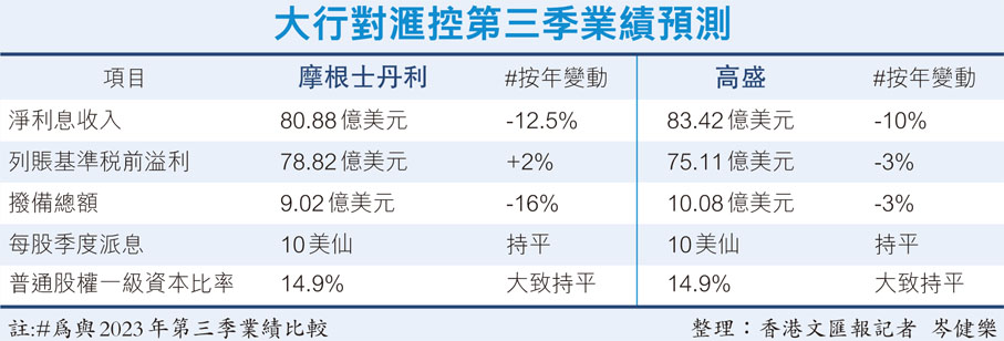 大行對滙控第三季業績預測