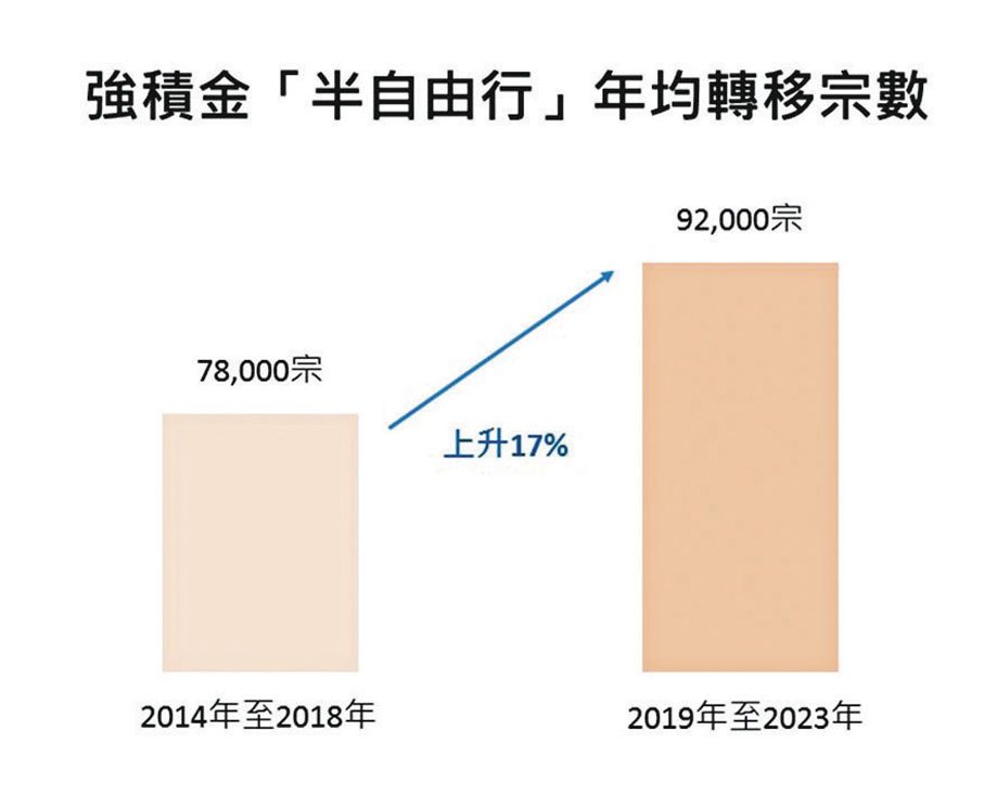 ●最近5年年均約有9.2萬宗透過「半自由行」轉移強積金的個案。 積金局供圖
