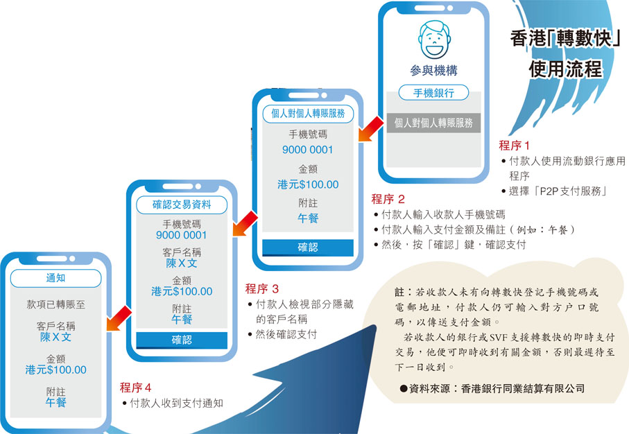 香港「轉數快」使用流程