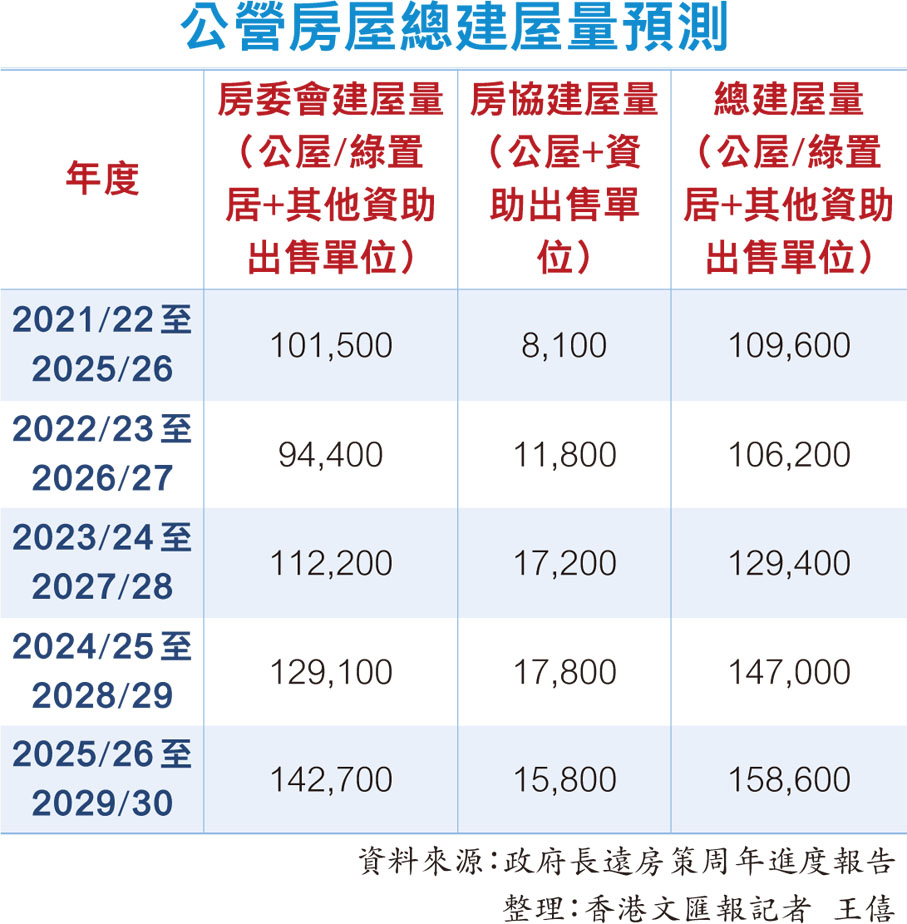 公營房屋總建屋量預測