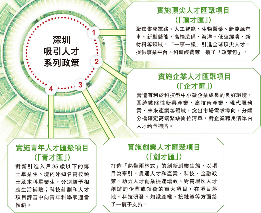 深圳吸引人才系列政策