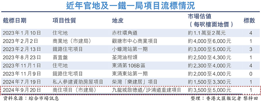 近年官地及一鐵一局項目流標情況